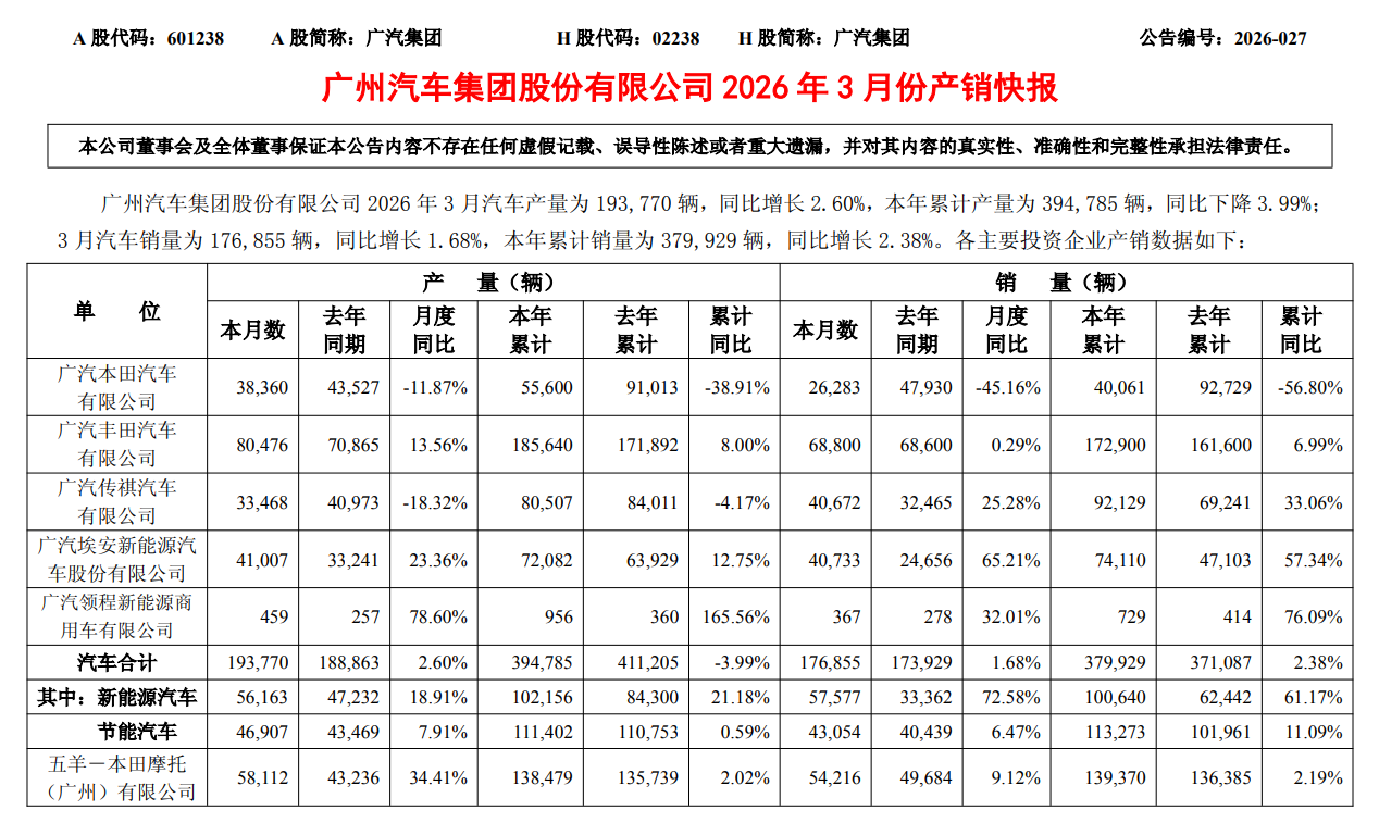 广汽集团3月销量17.69万辆，同比增长1.68%