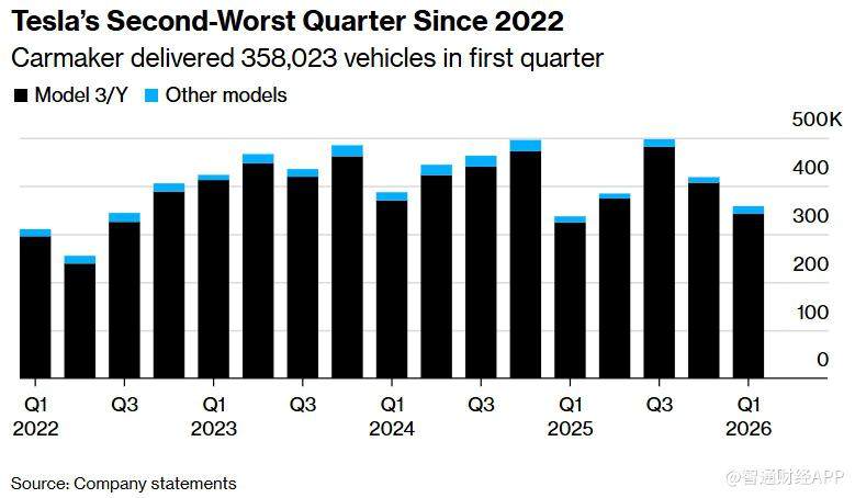 特斯拉(TSLA.US)销售“失速” 交付量连续两个季度不及预期 股价一度跌4.6%