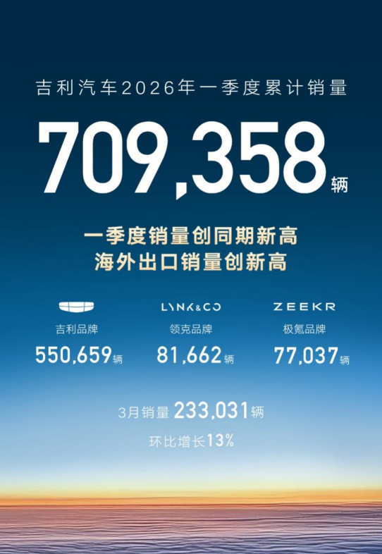 吉利汽车一季度销量70.94万辆创同期新高 3月出口超过8万辆创新高