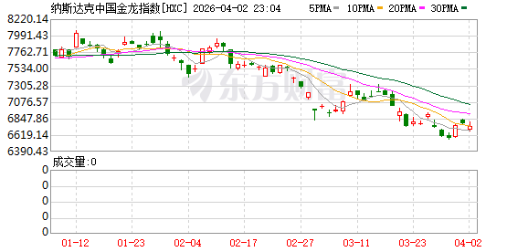 热门中概股收盘多数上涨 纳斯达克中国金龙指数涨0.31%_财经评论(cjpl)股吧股吧