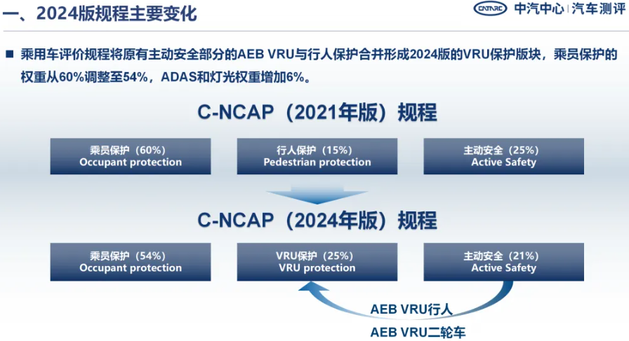 2024版C-NCAP首批车型测评报告发布
