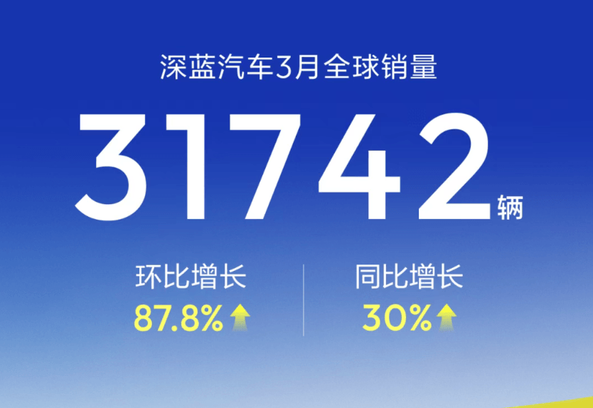 深蓝汽车3月全球销量破三万，环比增长87.8%