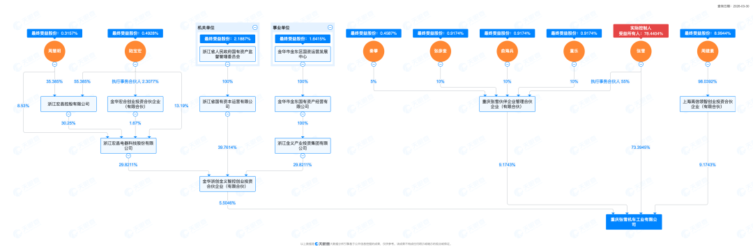 中国摩托车首次,张雪机车WSBK夺冠,概念股“20CM”涨停