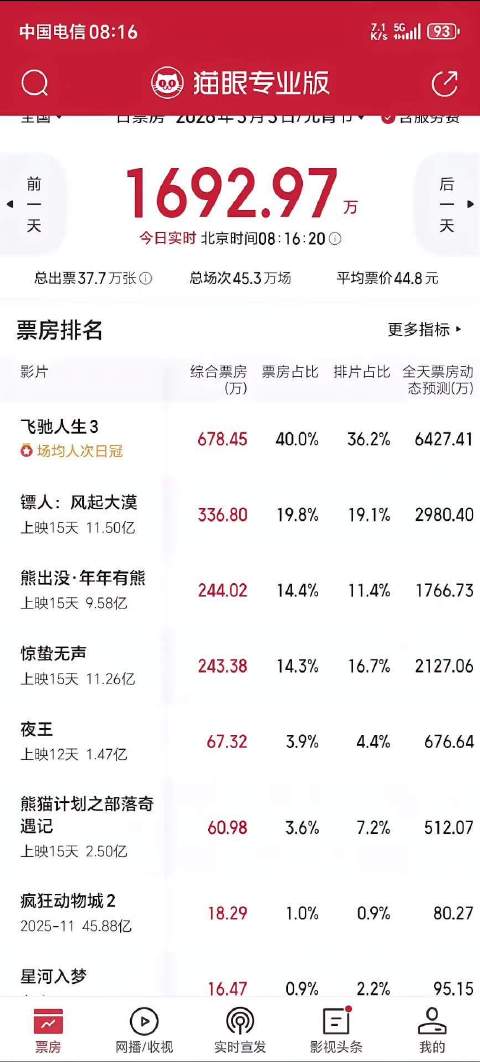 镖人票房紧追飞驰人生，动作场面获赞