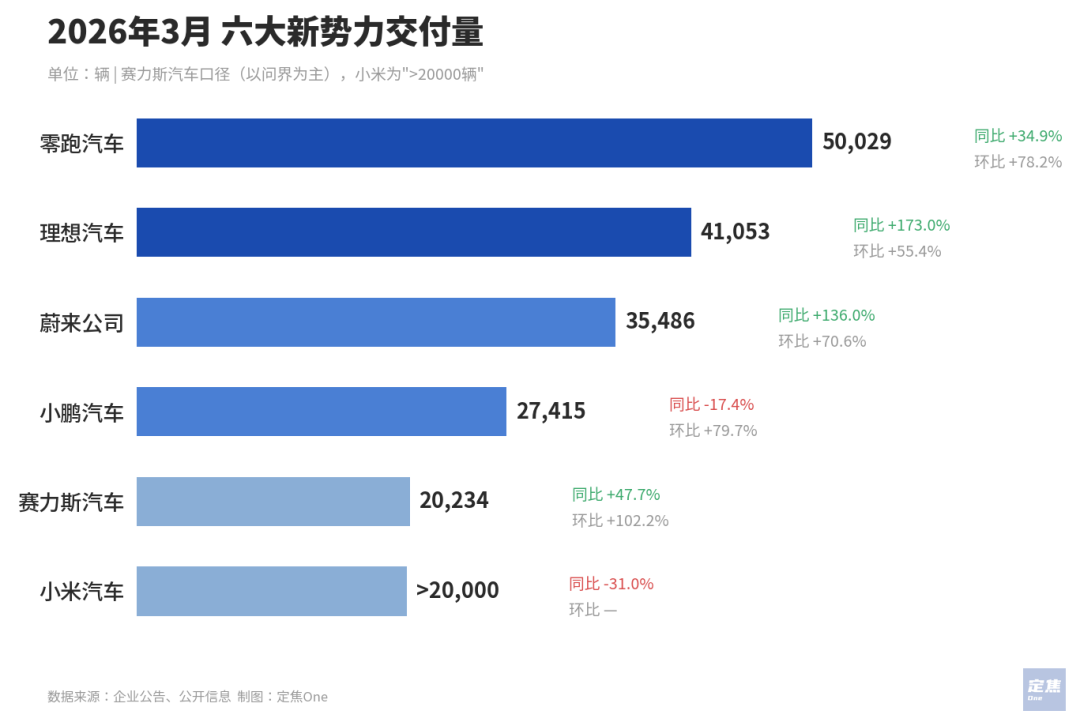 新势力3月销量：零跑5万，理想蔚来反弹