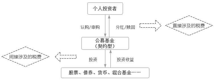 公募基金投资者如何缴税?