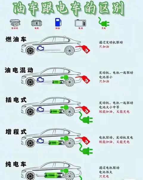 买车必看！油车、混动、插混、增程、纯电到底怎么选？