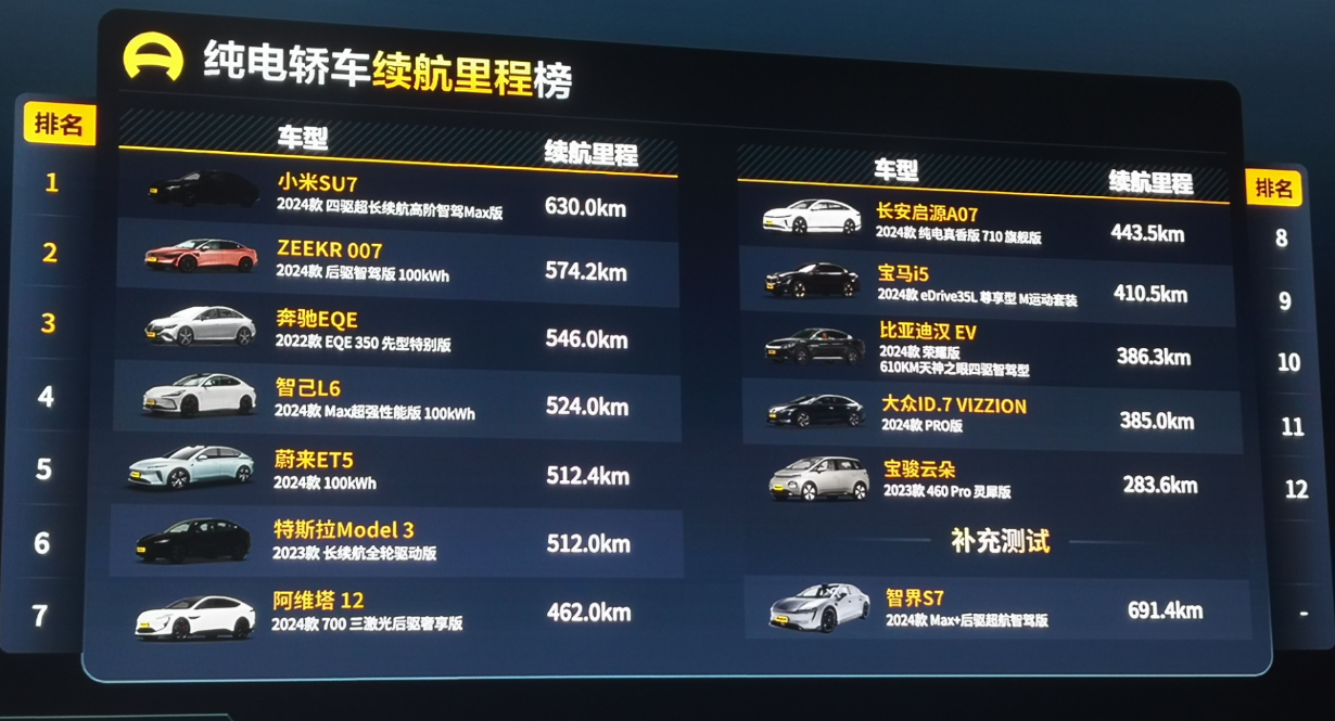 2024夏测收官:纯电动车平均续航约500公里