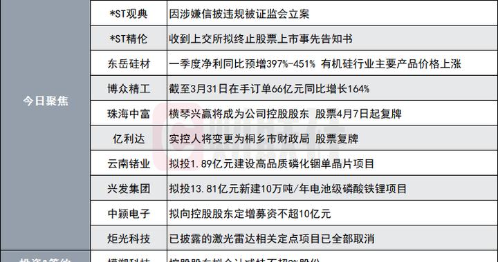 突发！这家公司因涉嫌信息披露违法违规被证监会立案|盘后公告集锦