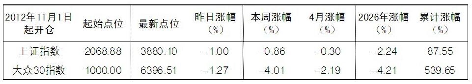 2026年4月3日“大众30”成份股报告