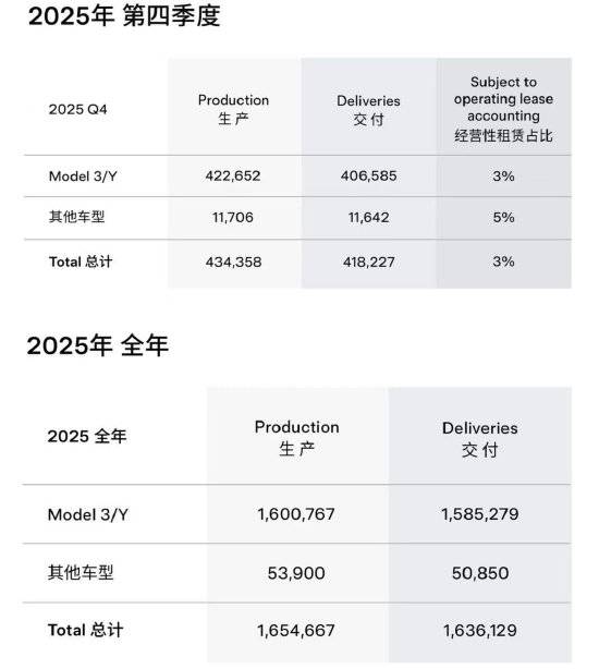 特斯拉发布2025年全球生产与交付报告：全年生产165.5万辆，交付163.6万辆