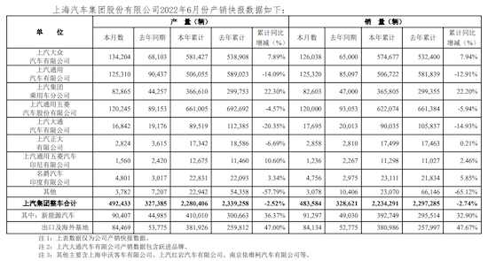 同比大涨近五成 上汽集团发布6月产销快报