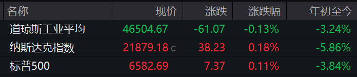 道指收跌0.13%，特斯拉跌超5%！国际油价暴涨逾11%