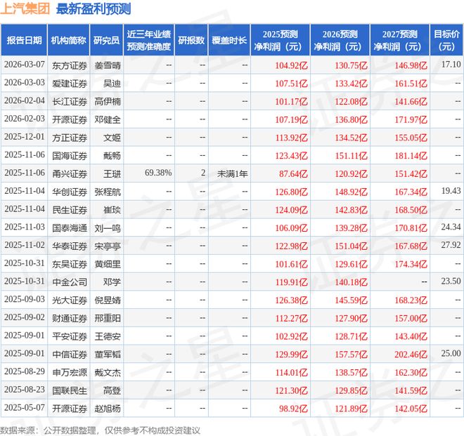 上汽集团（600104）2025年年报简析：营收净利润同比双双增长，盈利能力上升