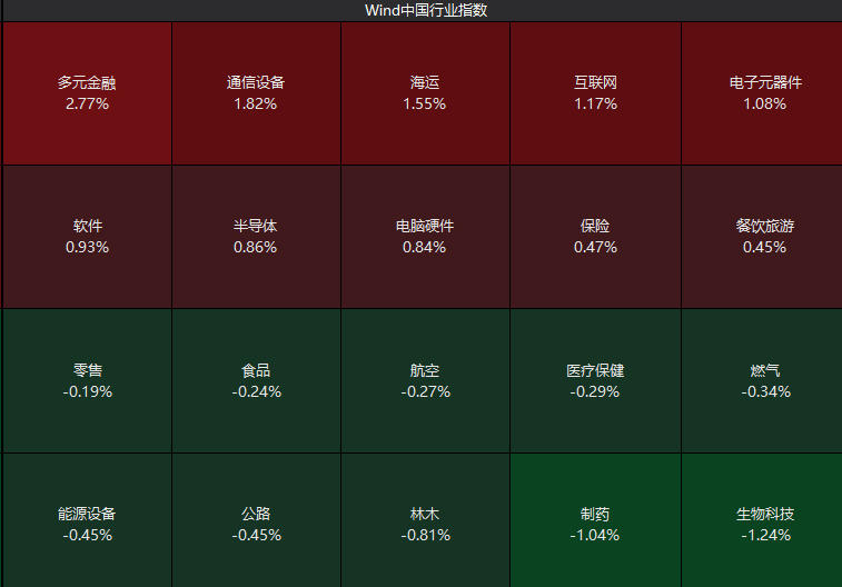 A股高开 多元金融、通信设备股大涨