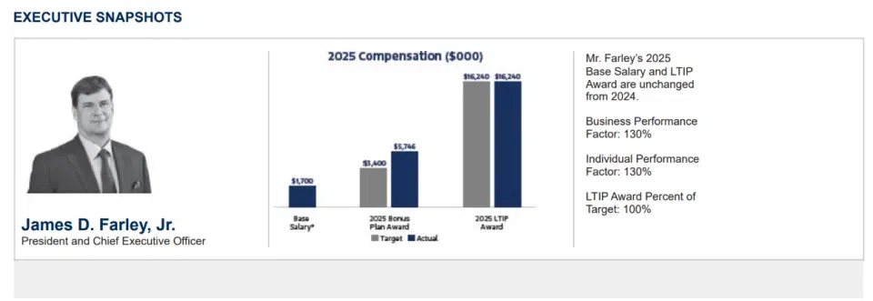 越亏工资越高？福特CEO天价薪酬引众怒