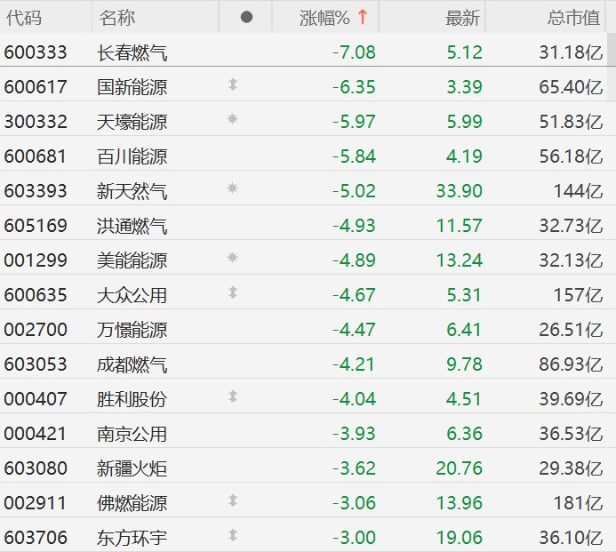 A股燃气股全线下跌，长春燃气跌7%