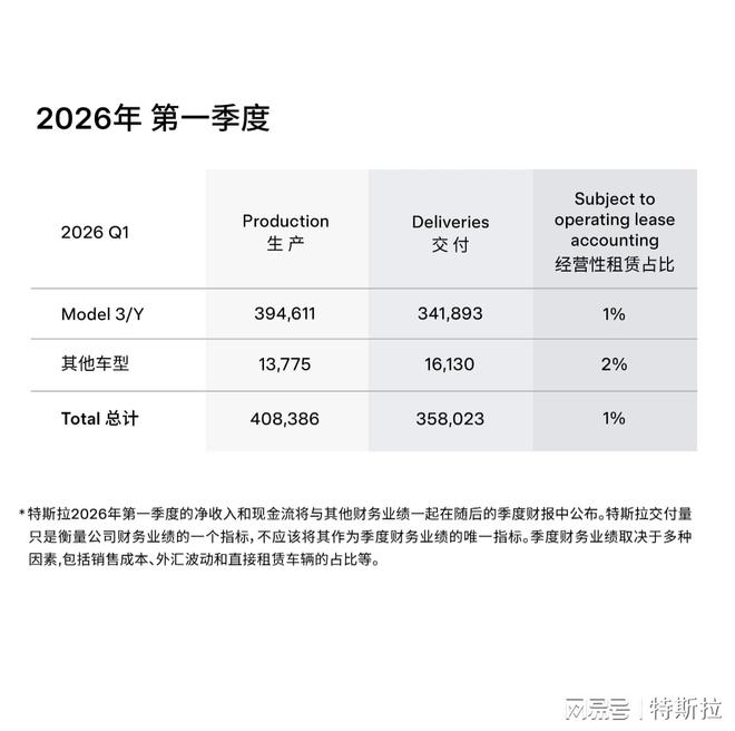 特斯拉2026年第一季度交付报告发布