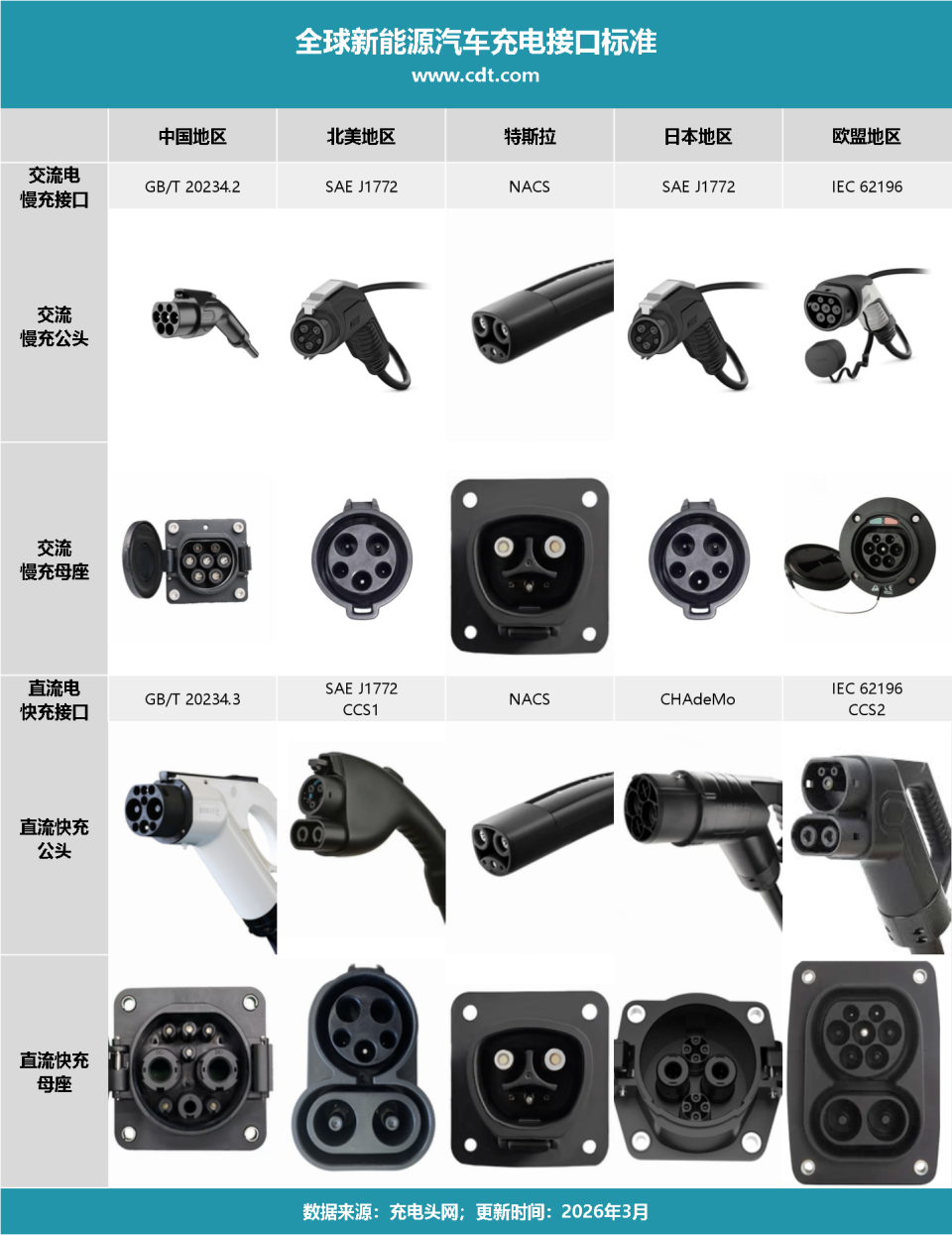 全球主流电动车充电接口盘点,交流直流全看懂