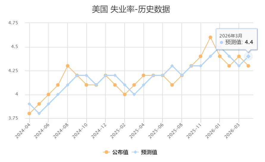 美国3月失业率小幅回落至4.3%