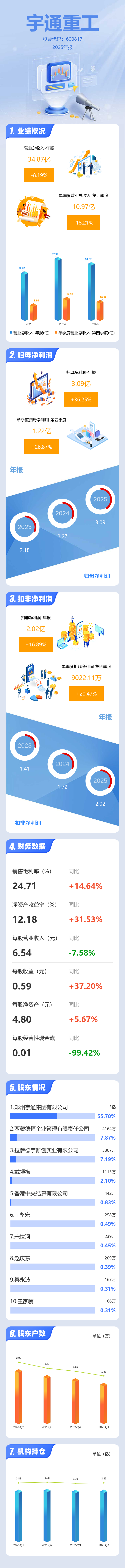 图解宇通重工年报：第四季度单季净利润同比增长26.88%