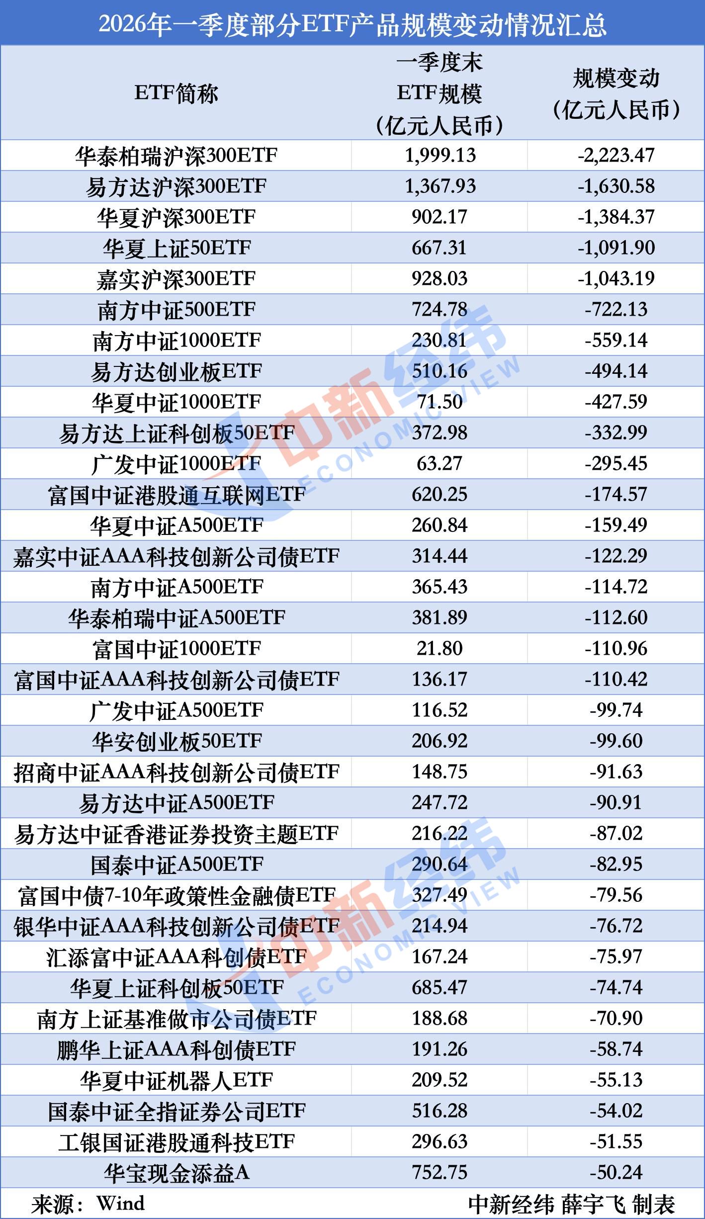 一季度ETF规模下降超万亿：哪些产品在缩水？哪家公司降得多？