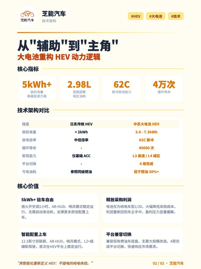 油价暴涨，购置税退坡， 大电池 HEV 中国车企入场！