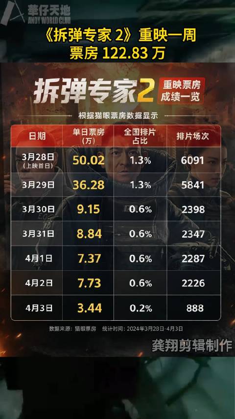 《拆弹专家2》重映一周票房122.83万，排片被砍仍获中上成绩