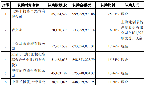 知名私募,向A股公司索赔逾4.3亿元!一审败了,入股10年仍被套