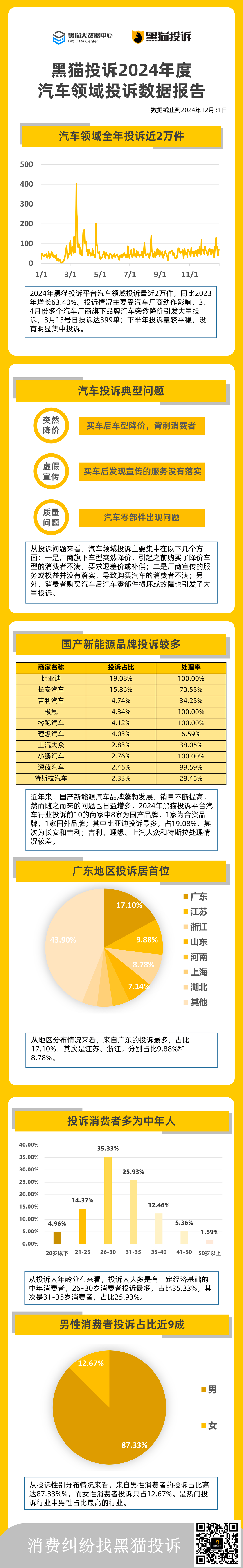 黑猫大数据中心发布《黑猫投诉2024年度汽车领域投诉数据报告》