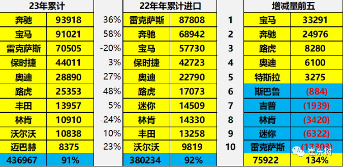 乘联会:2023年中国进口车销量奔驰、宝马领衔,雷克萨斯第三