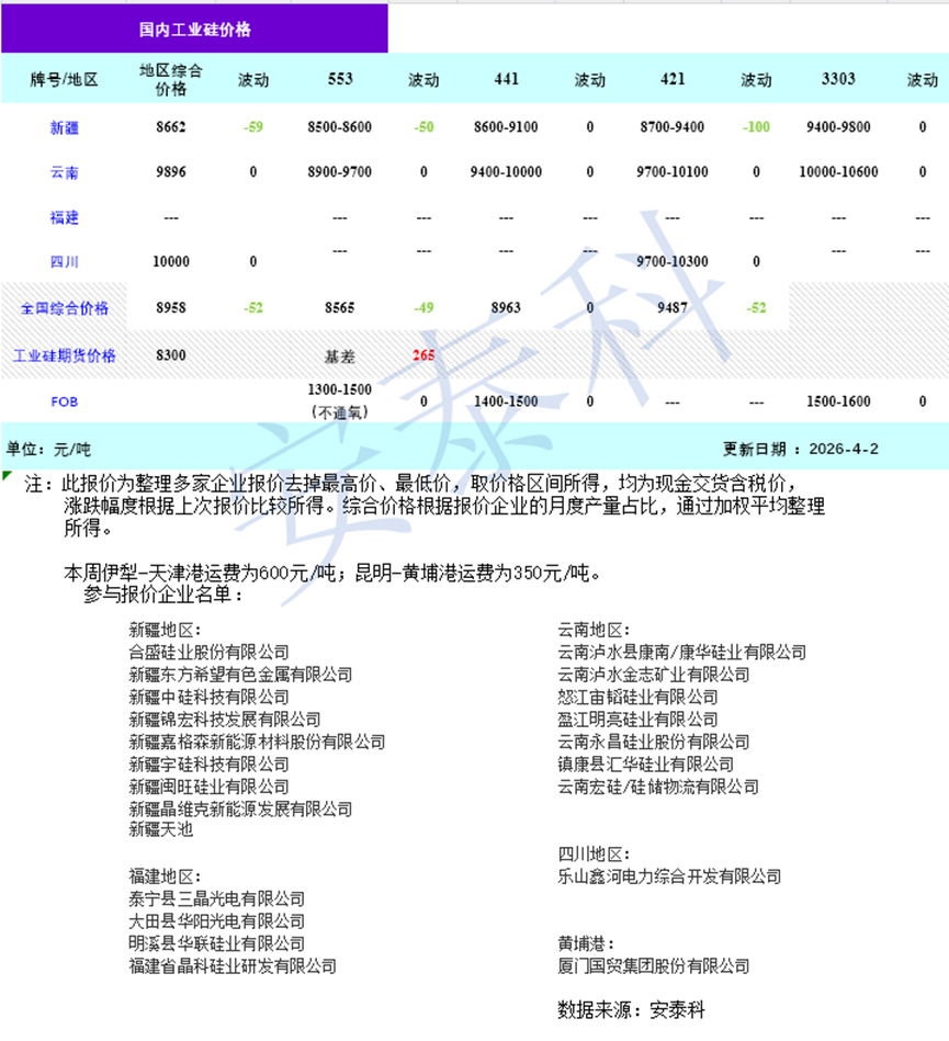 硅业分会：期现双双下跌 本周工业硅市场弱势运行