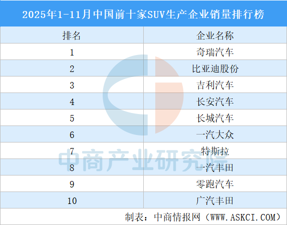 2025年1-11月中國前十家SUV生產企業銷量排行榜(附榜單)