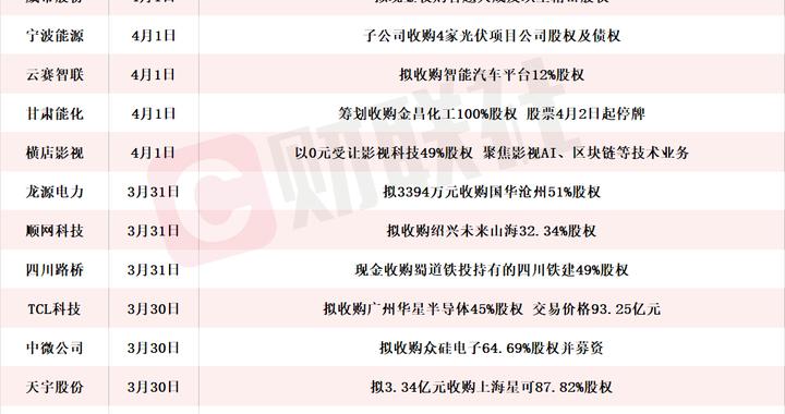 龙头20CM涨停 本周披露并购重组进展的A股名单一览