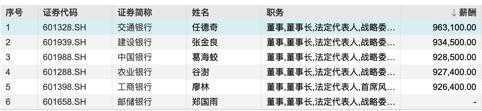 国有大行的董事长薪酬基本在百万元以下 图源：Wind
