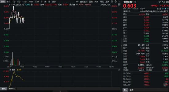 低度酒风暴来袭！吃喝板块开盘拉升，白酒、大众品携手上攻！
