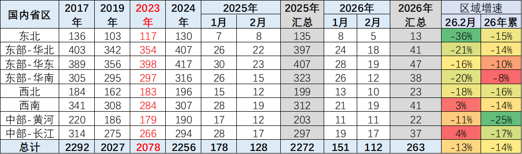 崔东树：车市“北强南弱”格局出现阶段性变化 _九方智投