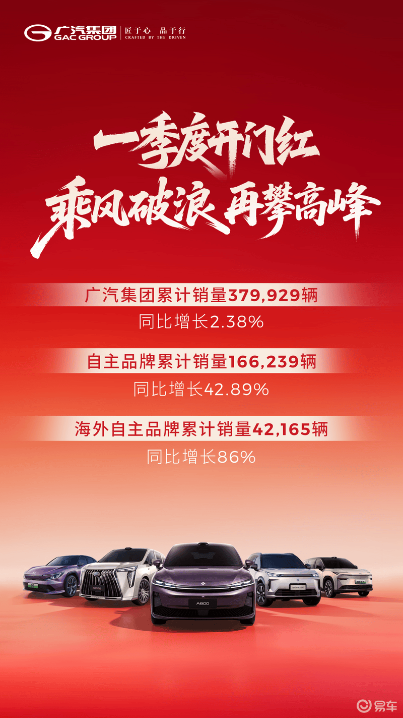 广汽集团3月销量17.69万辆 一季度累计销量近38万辆