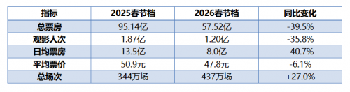 57亿的春节档，是中国电影的一记闷棍