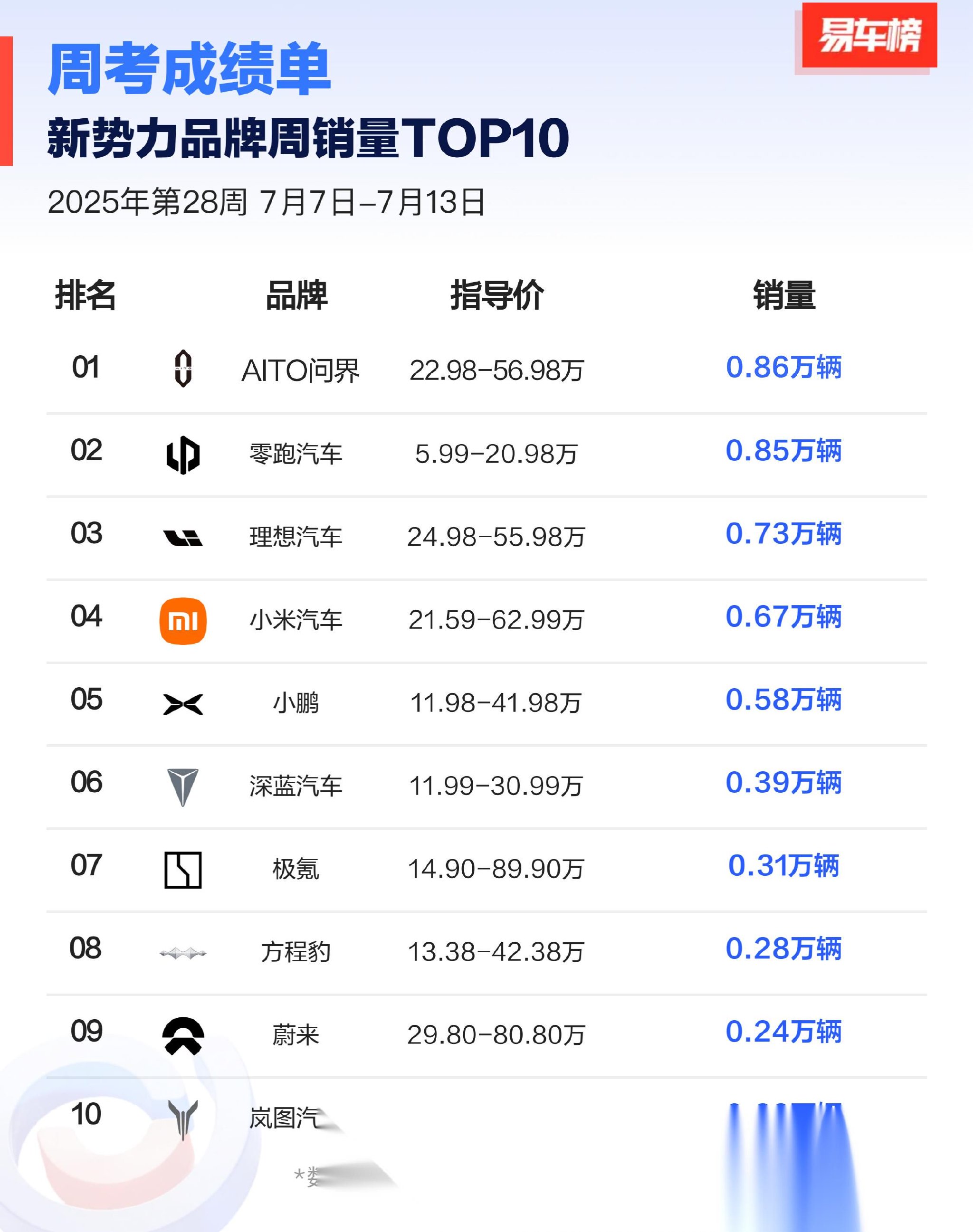 上周新能源车企的周考成绩来了，小米交付6679辆排名第四，其中SU7交付5819_小米SU7社区社区