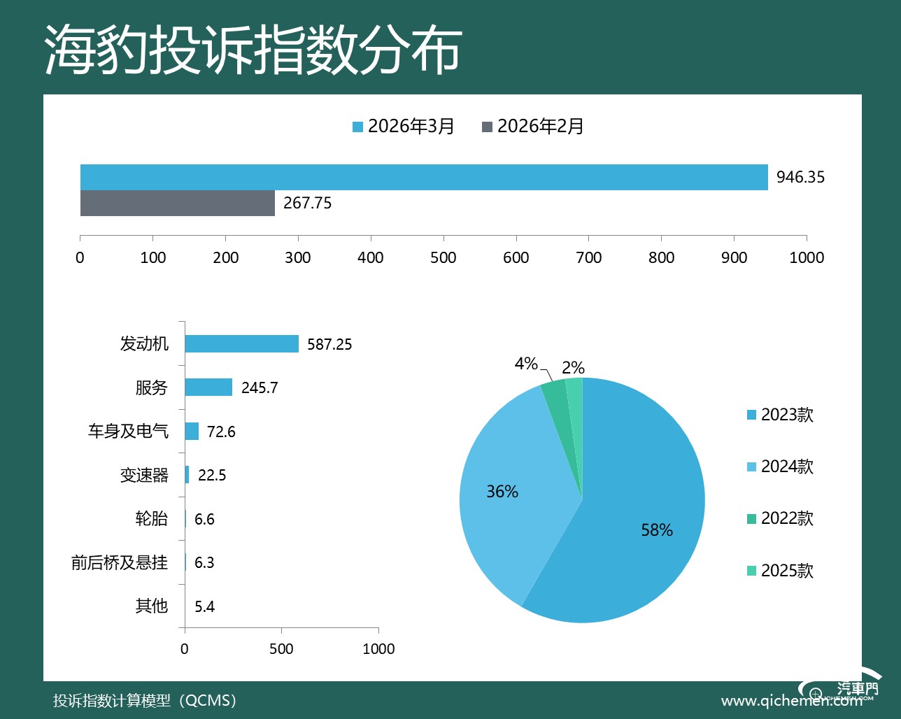 2026年3月车型投诉指数排行：“打补丁”引出新问题