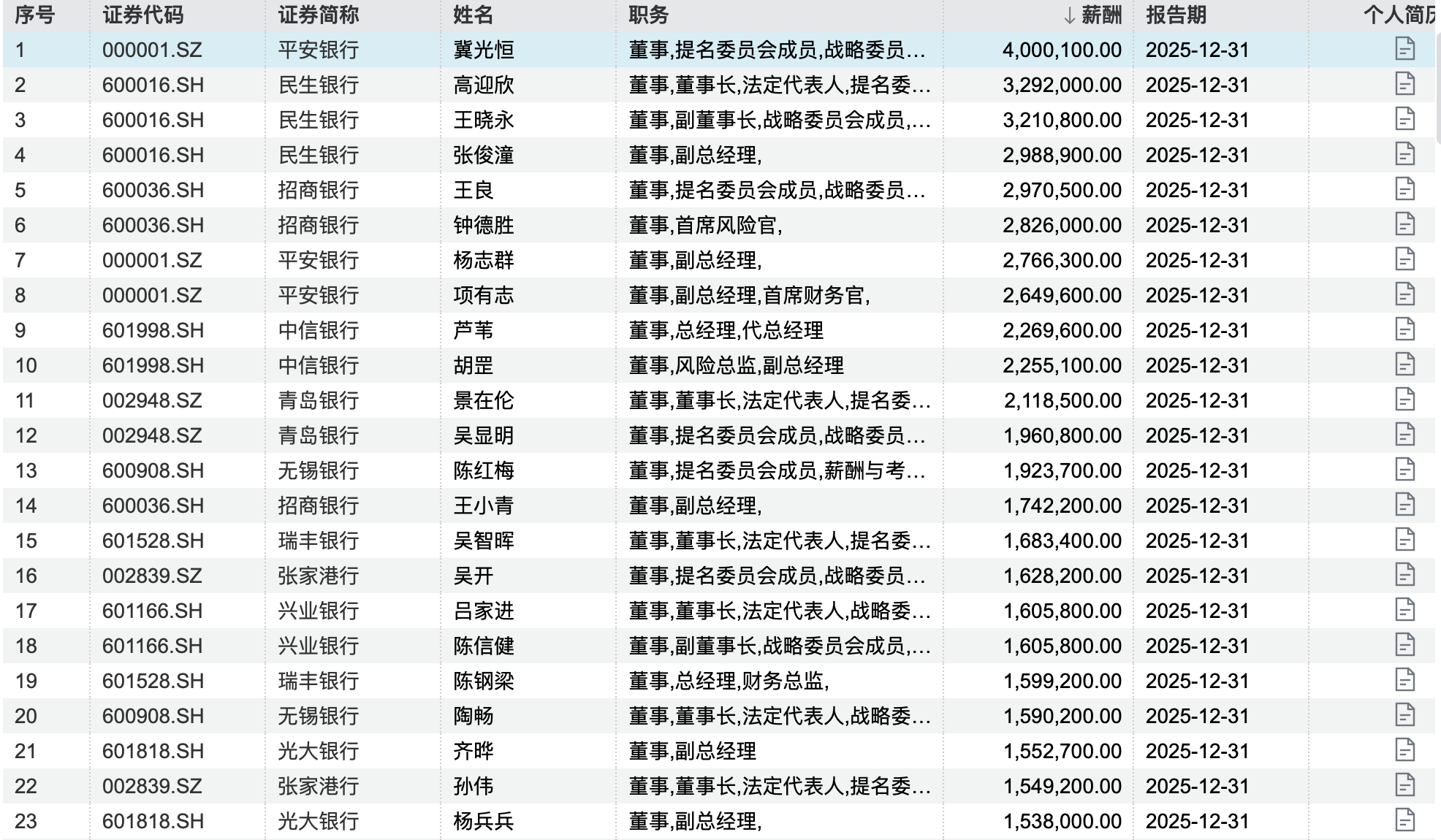 股份行高管薪酬优势明显 图源：Wind