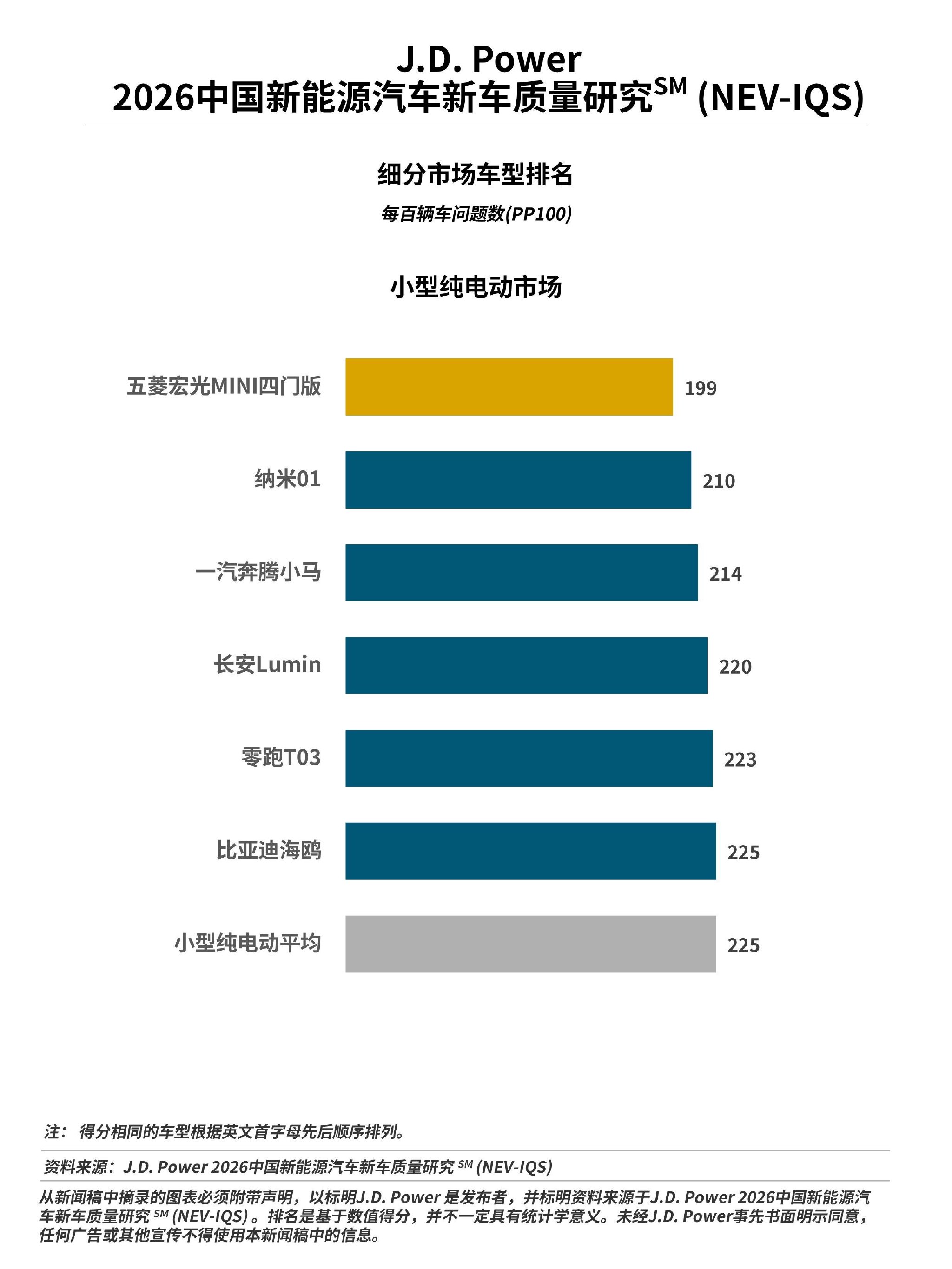 J.D. Power研究：质量设计问题抱怨占比接近七成