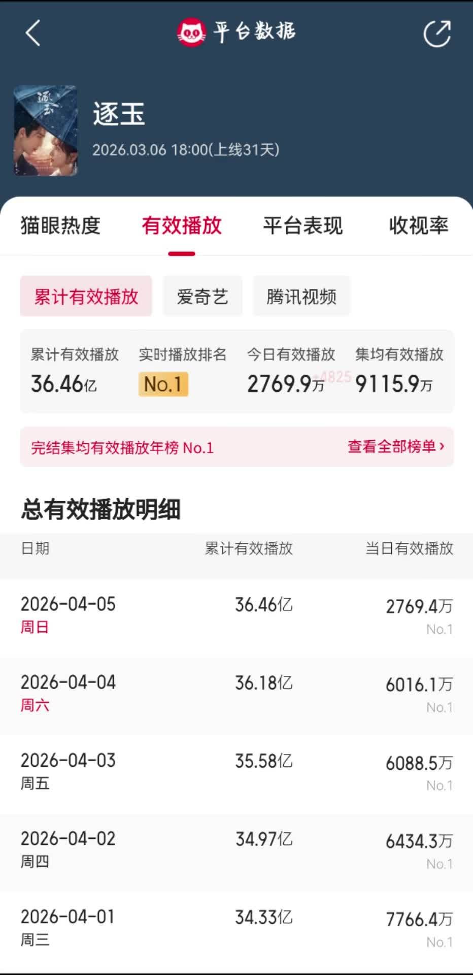 张凌赫逐玉有效播放破36亿什么实力