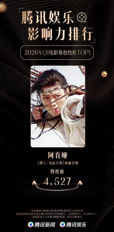 陈丽君饰演阿育娅获Q1电影角色热度冠军