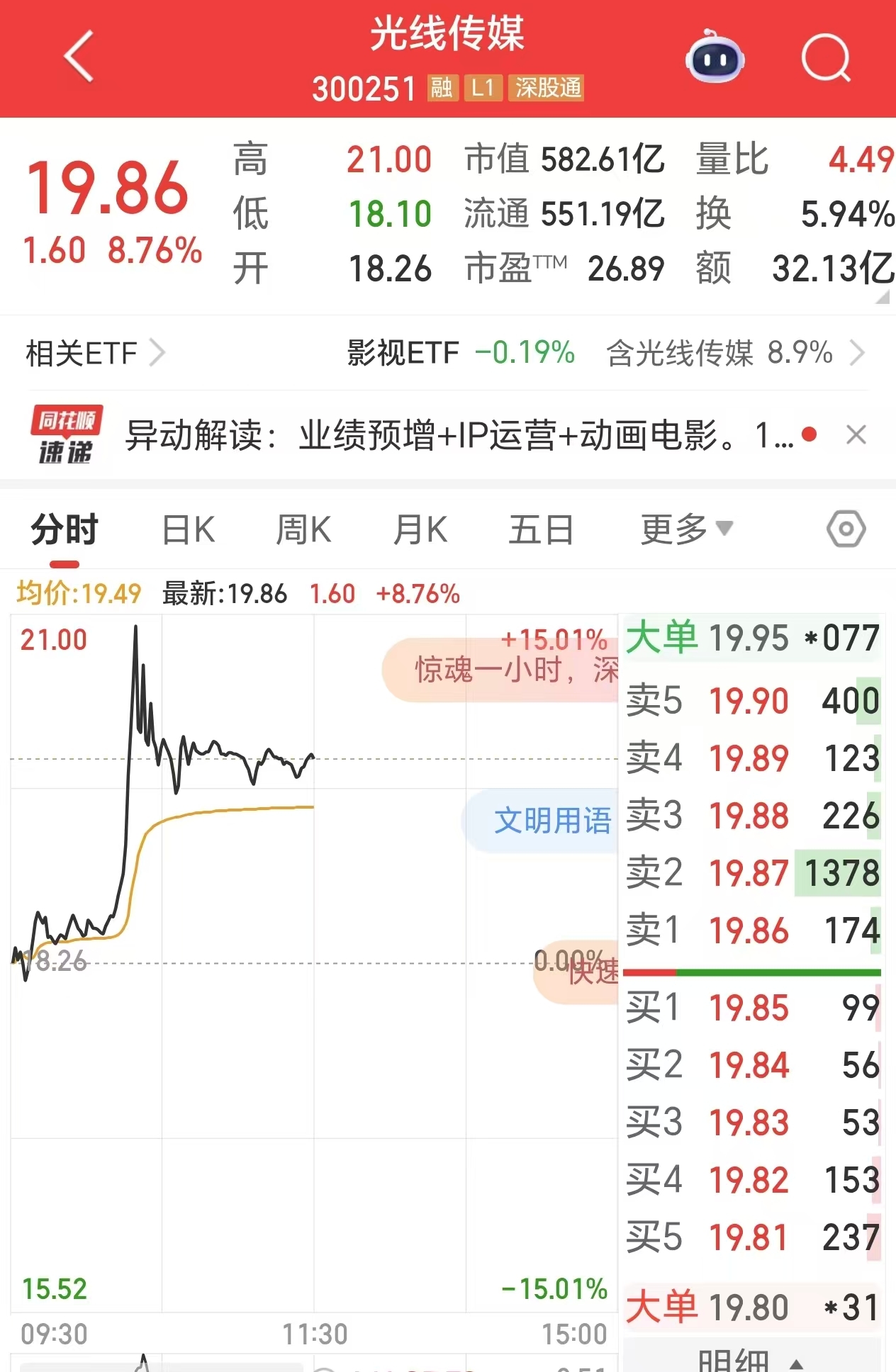 股价涨超15%!《哪吒2》带动光线传媒去年净利预增超4倍
