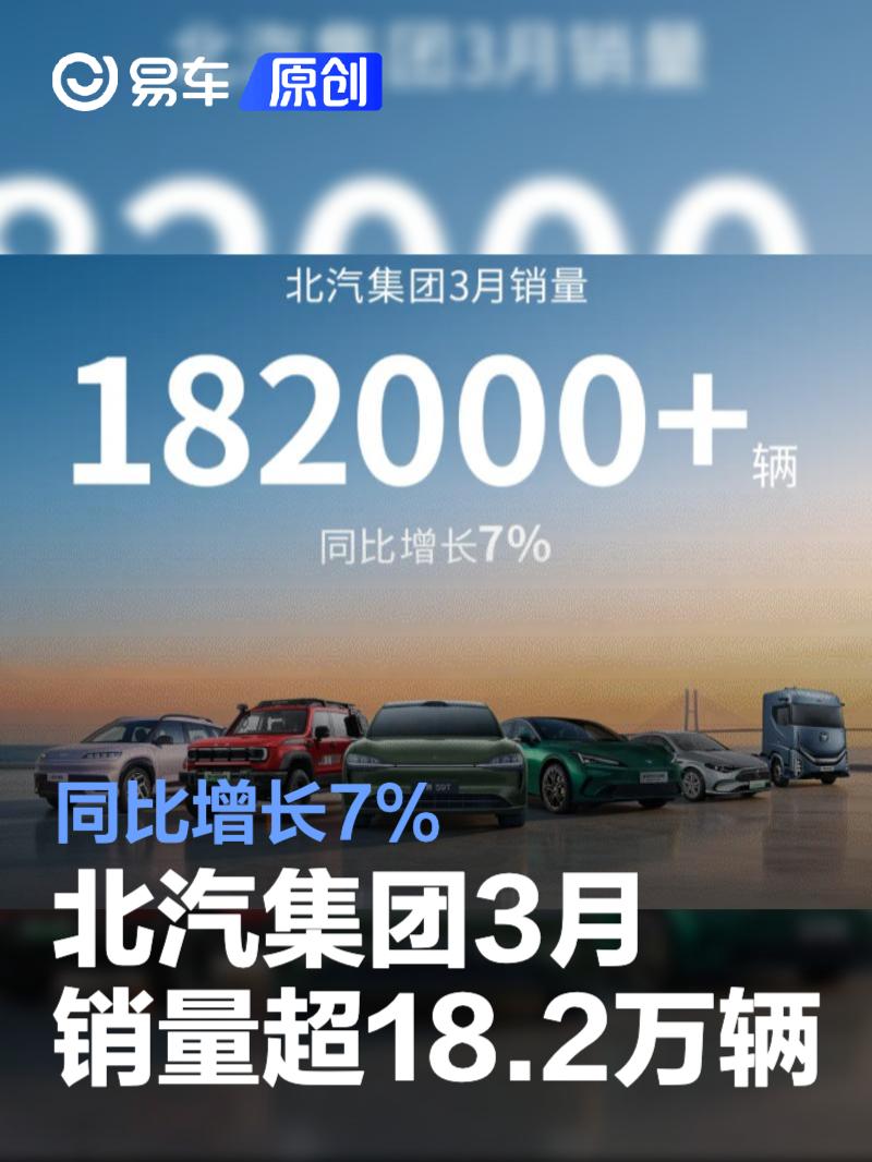 北汽集团3月销量超18.2万辆 同比增长7%