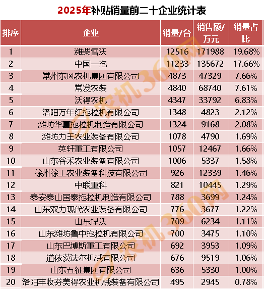 拖拉机巨头争霸：潍柴雷沃、中国一拖领跑，前 20 家企业狂揽八成市场