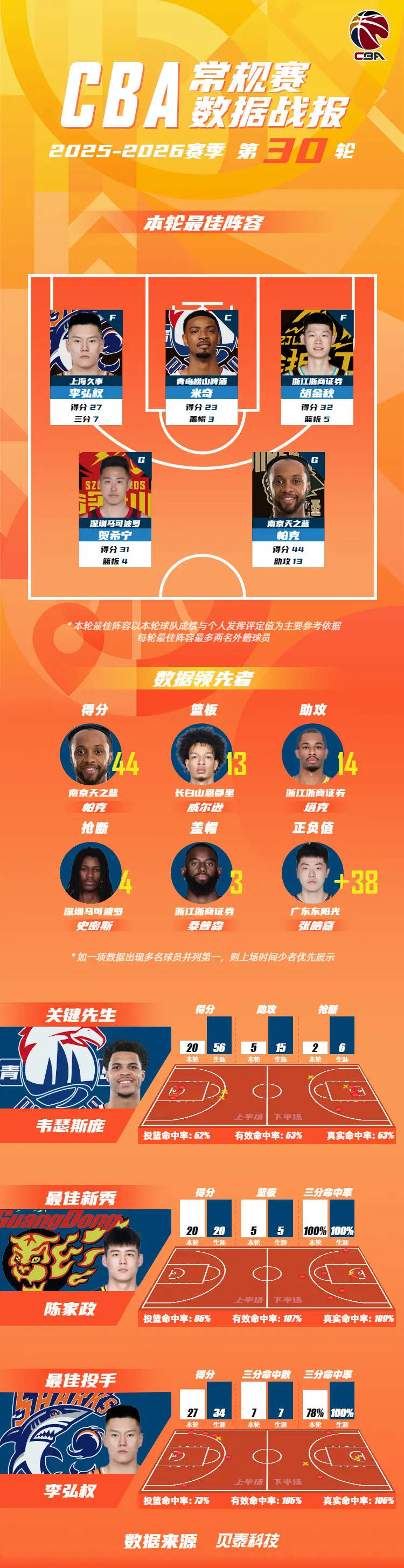 CBA第30轮最佳阵容：胡金秋贺希宁30+领衔李弘权入选