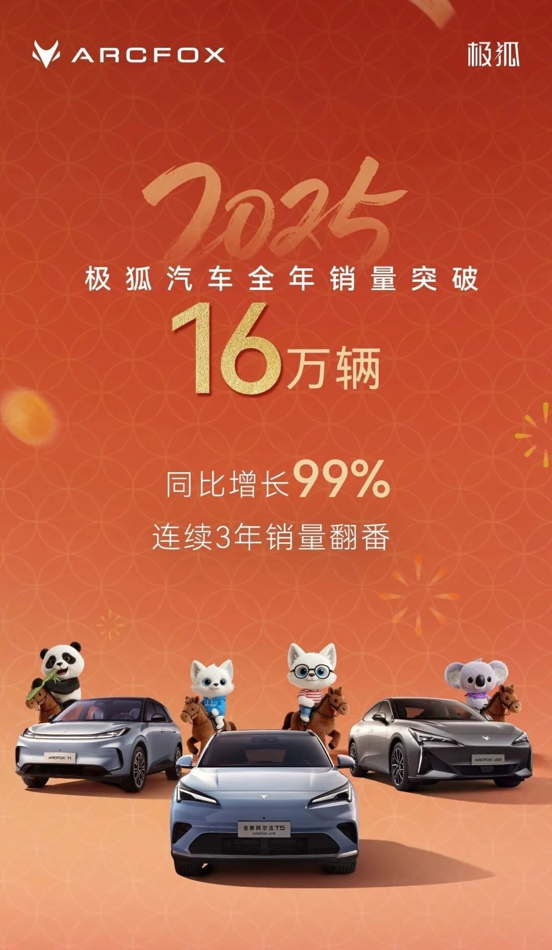 2025年终盘点之极狐:交付16万辆!连续三年销量翻番 | BitAuto